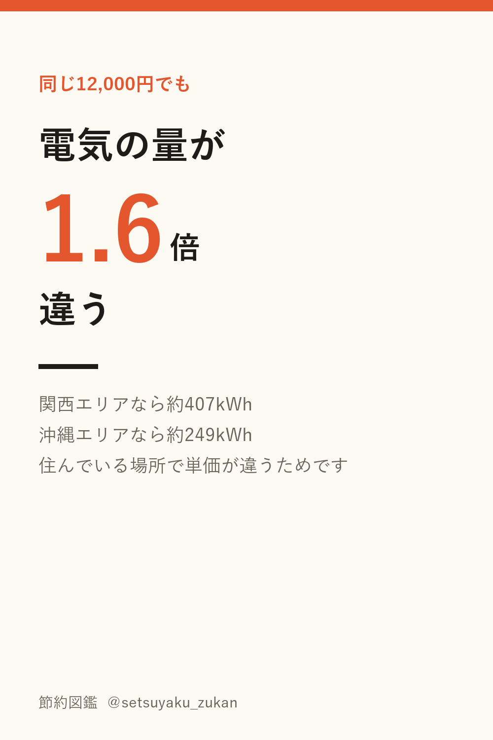 同じ12,000円でも電気の量が1.6倍違う。関西エリアなら約407kWh、沖縄エリアなら約249kWh
