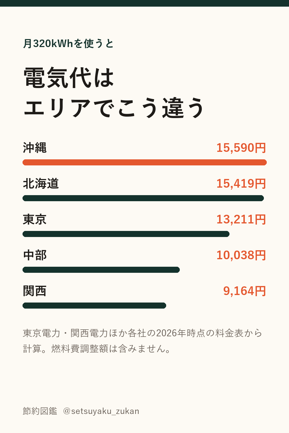 月320kWhを使ったときの電気代はエリアで違う。沖縄15,590円、関西9,164円