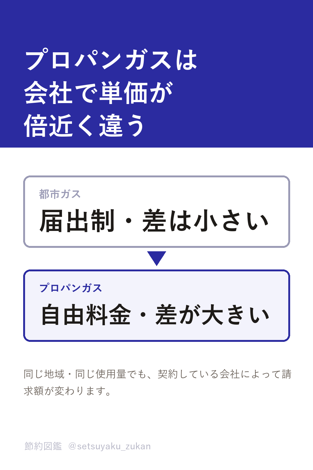 プロパンガスは会社で単価が倍近く違う。都市ガスは届出制、プロパンガスは自由料金