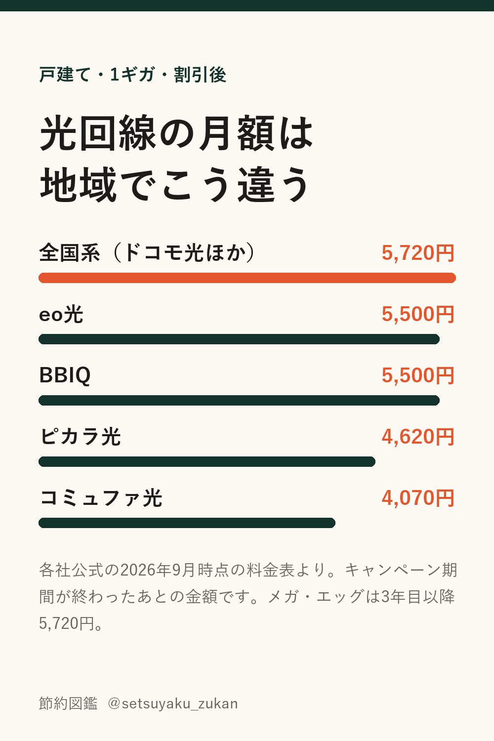 戸建て1ギガの月額。全国系5,720円、eo光5,500円、BBIQ5,500円、ピカラ光4,620円、コミュファ光4,070円