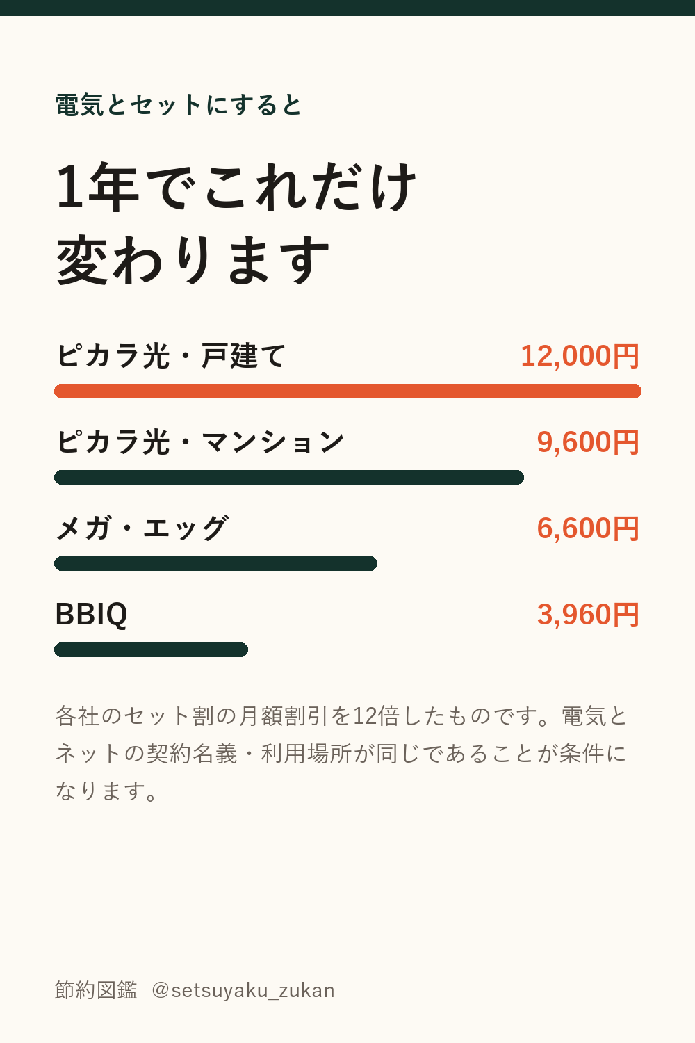 電気とセットにしたときの年間割引額。ピカラ光戸建て12,000円、マンション9,600円、メガ・エッグ6,600円、BBIQ3,960円