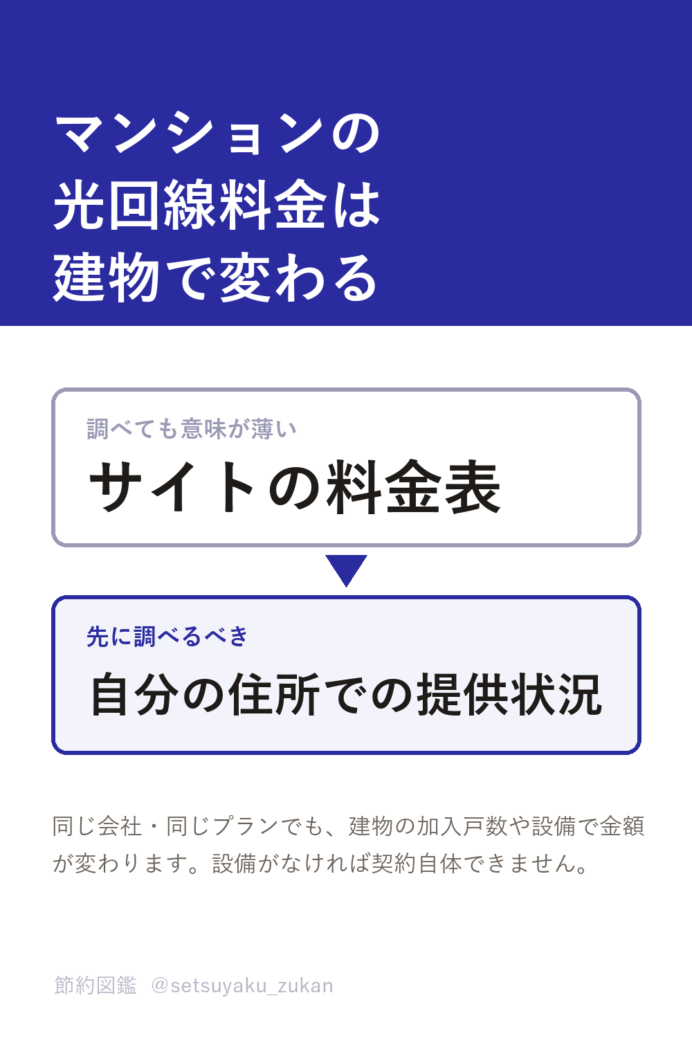 マンションの光回線料金は建物で変わる。料金表より自分の住所での提供状況を先に調べる