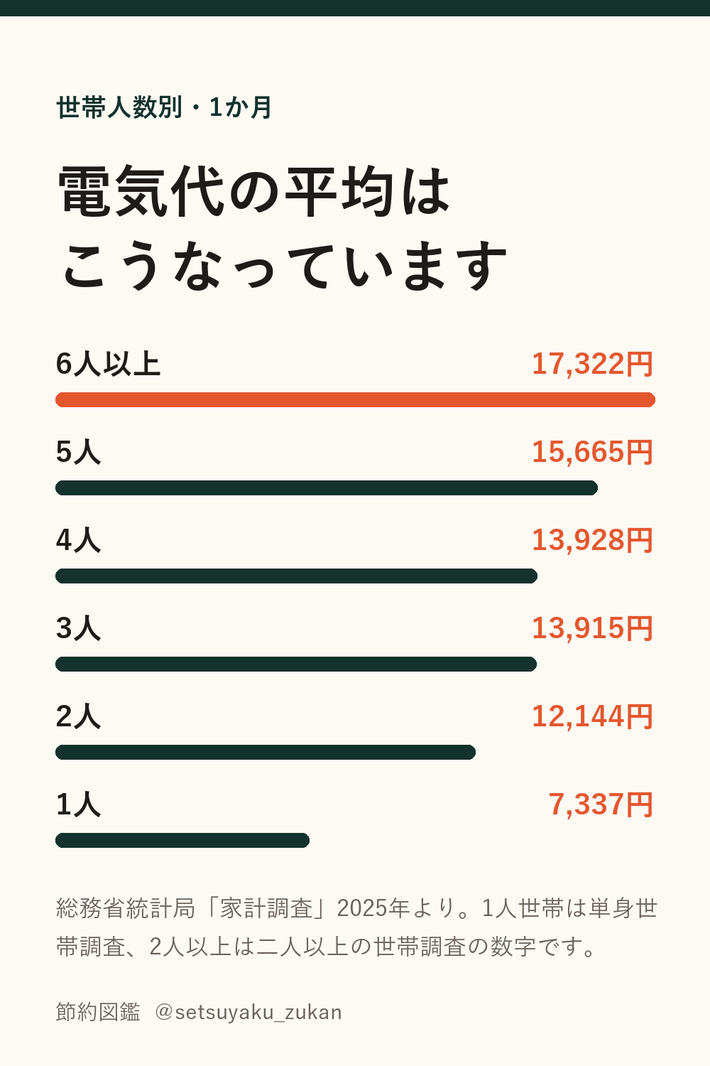 世帯人数別の電気代の平均。1人7,337円、2人12,144円、3人13,915円、4人13,928円、5人15,665円、6人以上17,322円