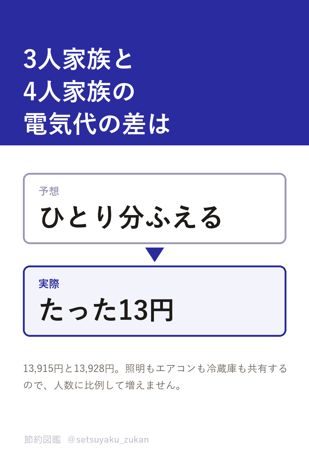 3人家族と4人家族の電気代の差はたった13円