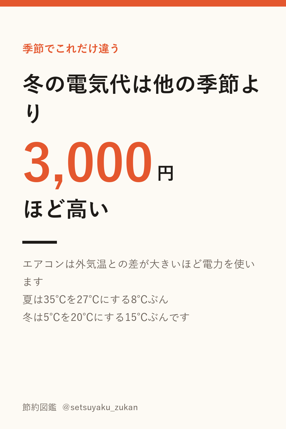 冬の電気代は他の季節より3,000円ほど高い。エアコンは外気温との差が大きいほど電力を使う