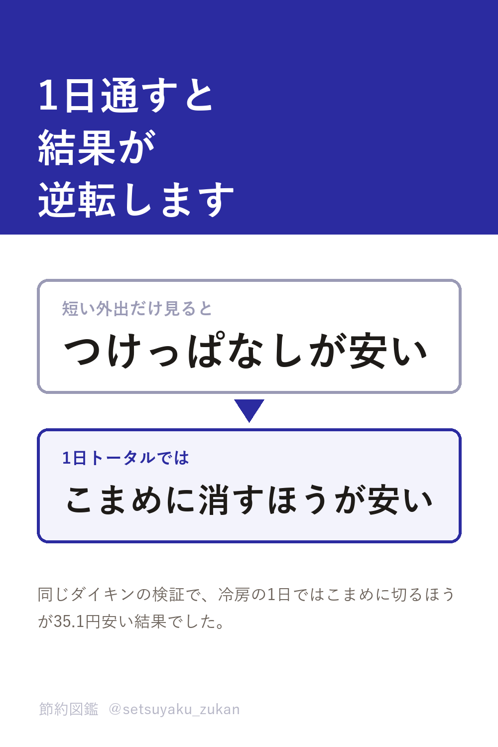 1日通すとこまめに消したほうが35.1円安い