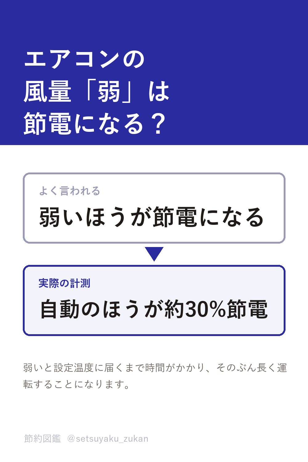 エアコンの風量は弱より自動のほうが約30%節電になる