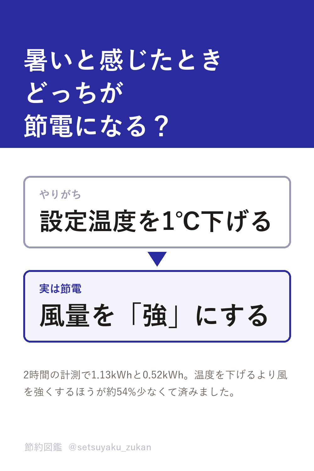 設定温度を1℃下げるより風量を強にするほうが約54%節電になる